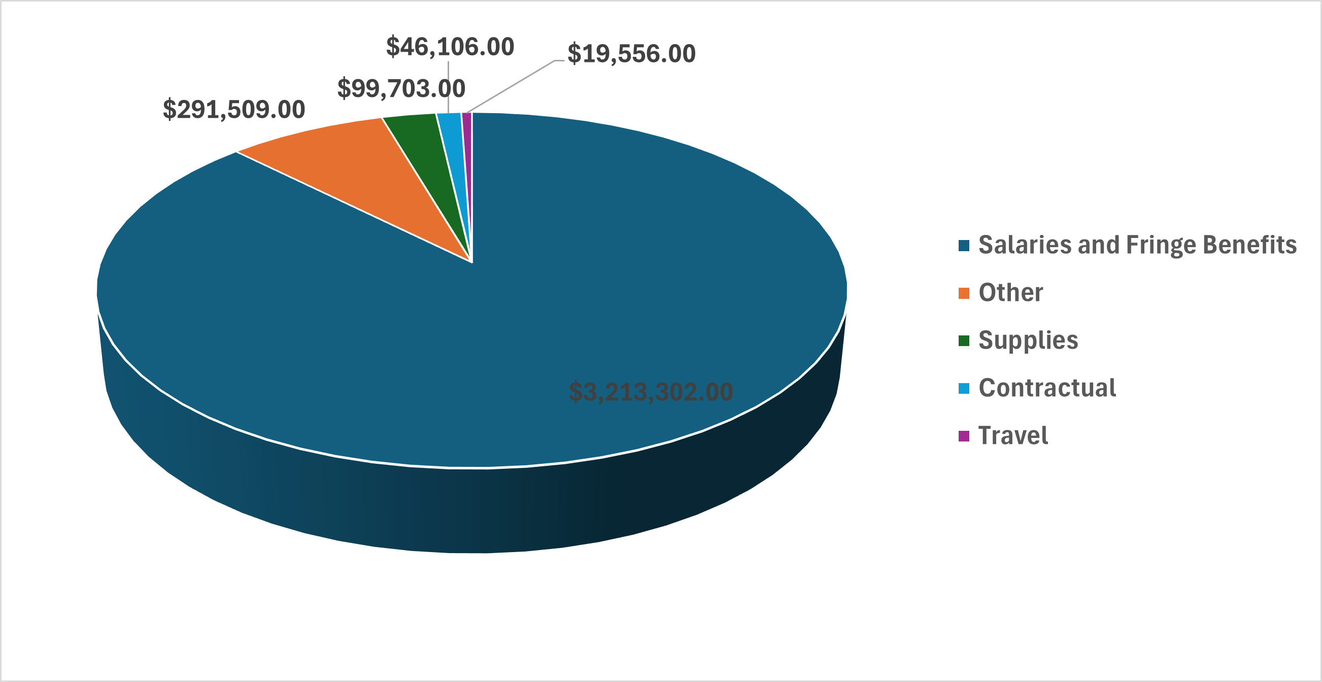 Benton County Chart