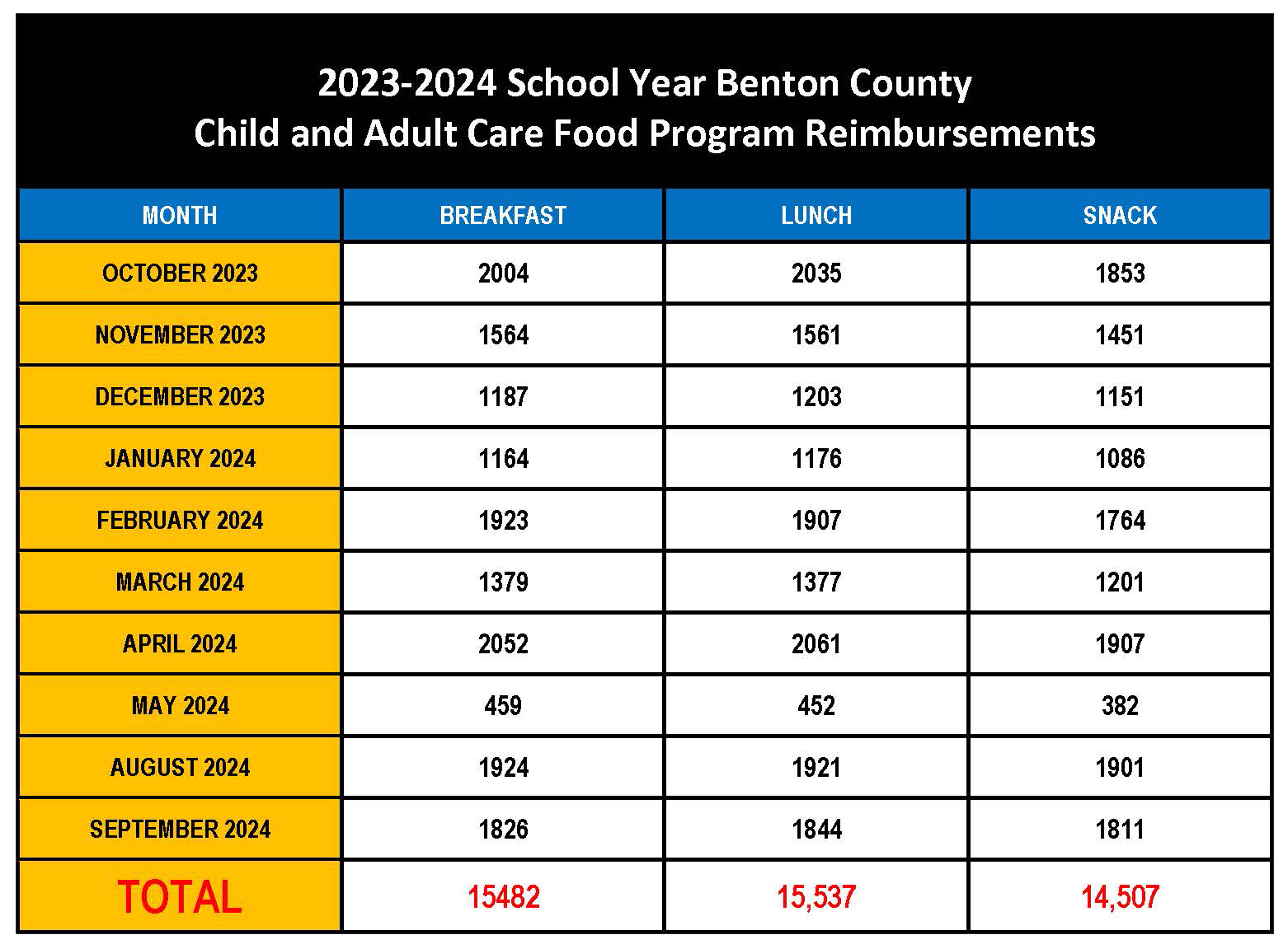 CACFP 2024-Reimbursement Chart_Benton_County